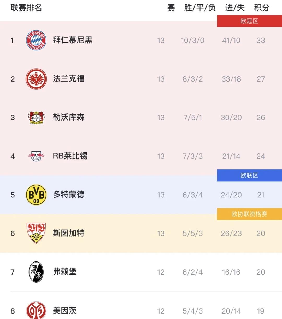 关于拜仁慕尼黑稳坐榜首,德甲连胜三场势不可挡的信息 关于拜仁慕尼黑稳坐榜首,德甲连胜三场势不可挡的信息