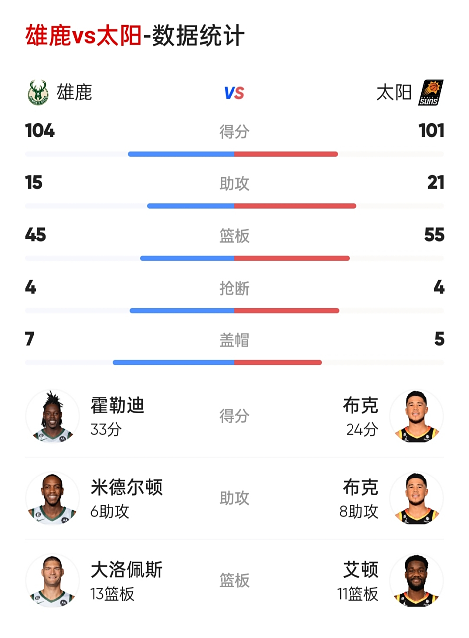 雄鹿队遭遇不敌太阳队